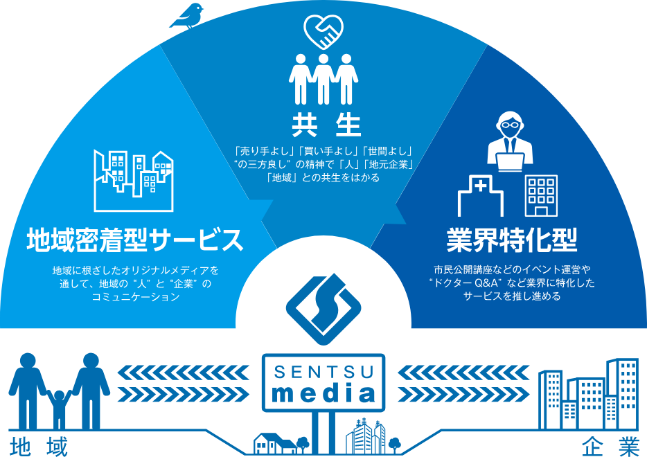 地域密着型サービス・地域に根ざしたオリジナルメディアを通して、地域の'人'と'企業'のコミュニケーション、共生・「売り手よし」「買い手よし」「世間よし」の'三方良し'の精神で「人」「地元企業」「地域」との共生をはかる、業界特化型・市民公開講座などのイベント運営や'ドクターQ&A'など業界に特化したサービスを推し進める